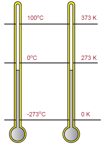 Celsius and Kelvin Scales