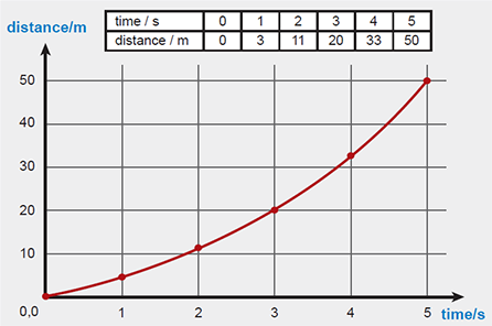 Distance Time Graph