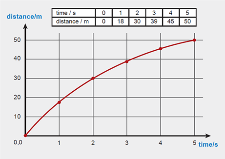 Distance Time Graph