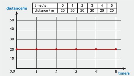 Distance Time Graph