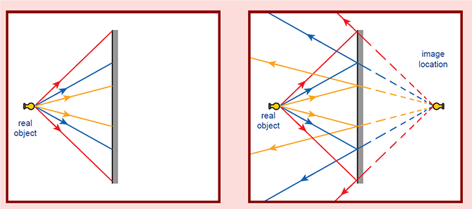 Image Formations by Plane Mirror