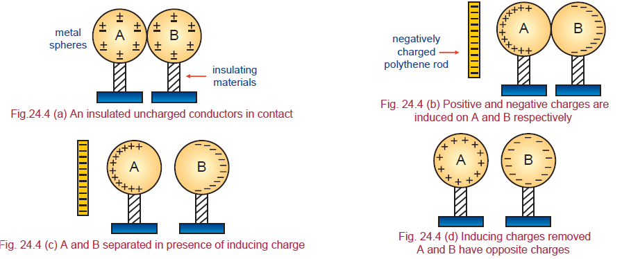 Electrostatic Induction