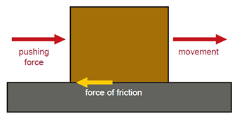 Force of Friction