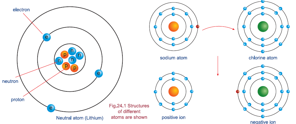 Forces between Electric Charges