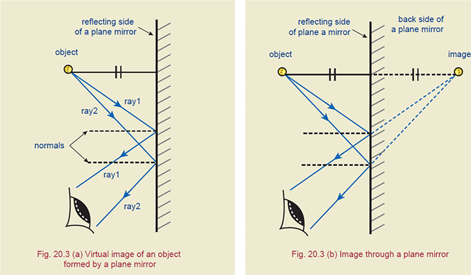 Image Formations by Plane Mirror