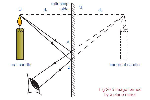 Image Formations by Plane Mirror