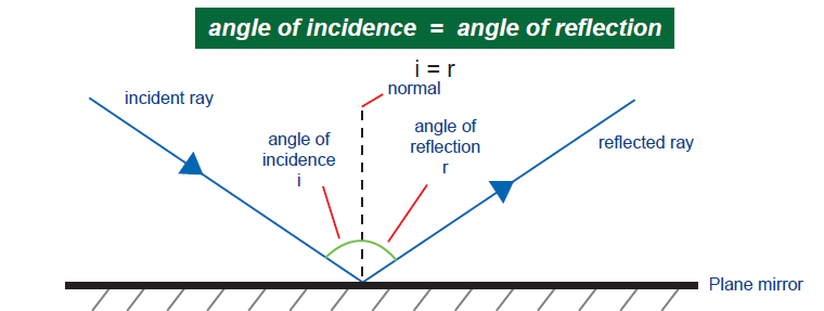 Laws of Reflection of Light