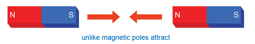 Magnetic Force