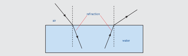 Light Can be Refracted