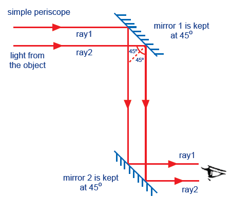 Simple Periscope