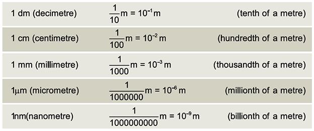 Smaller Unit of Length