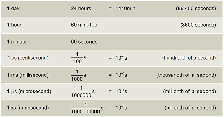 Units Conversion